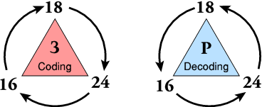 Reversing the direction of the binary rotator by swapping two lines