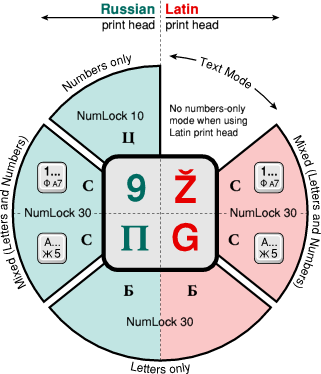 The function of the 4 characters of each key, in different modes