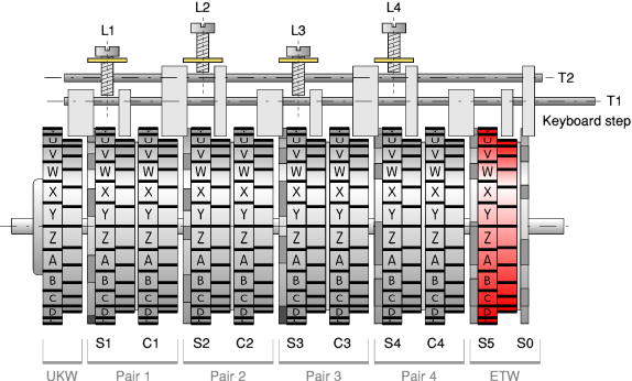 Positions of the configuration screws of the military NEMA machines (simplified)