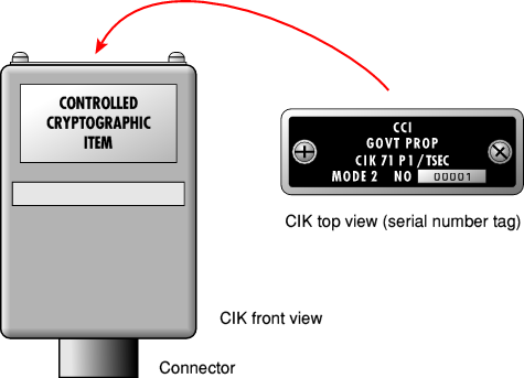 The Crypto Ignition Key (CIK) of the STU-II