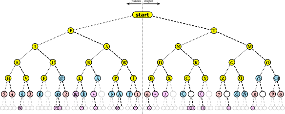 Dichotomic chart of morse characters. Click to download as PDF file. � Crypto Museum.